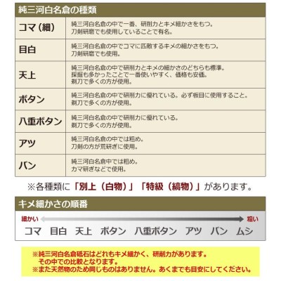 純三河 白名倉 砥石 天上+目白+八重ボタンの3点セット 合計234g 天然砥石 名倉砥石 日本剃刀 西洋剃刀 床屋 サロン 研ぎ@1097 |  LINEブランドカタログ