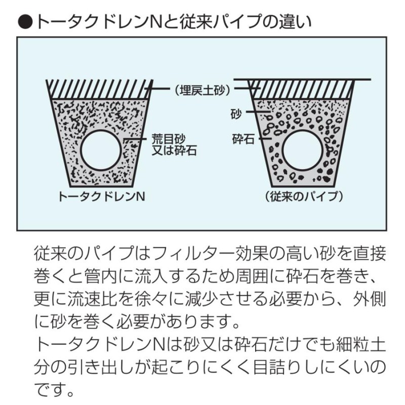 暗渠排水管 透水管 トータクドレンN TDRN75 内径77.0mm×外径88.0