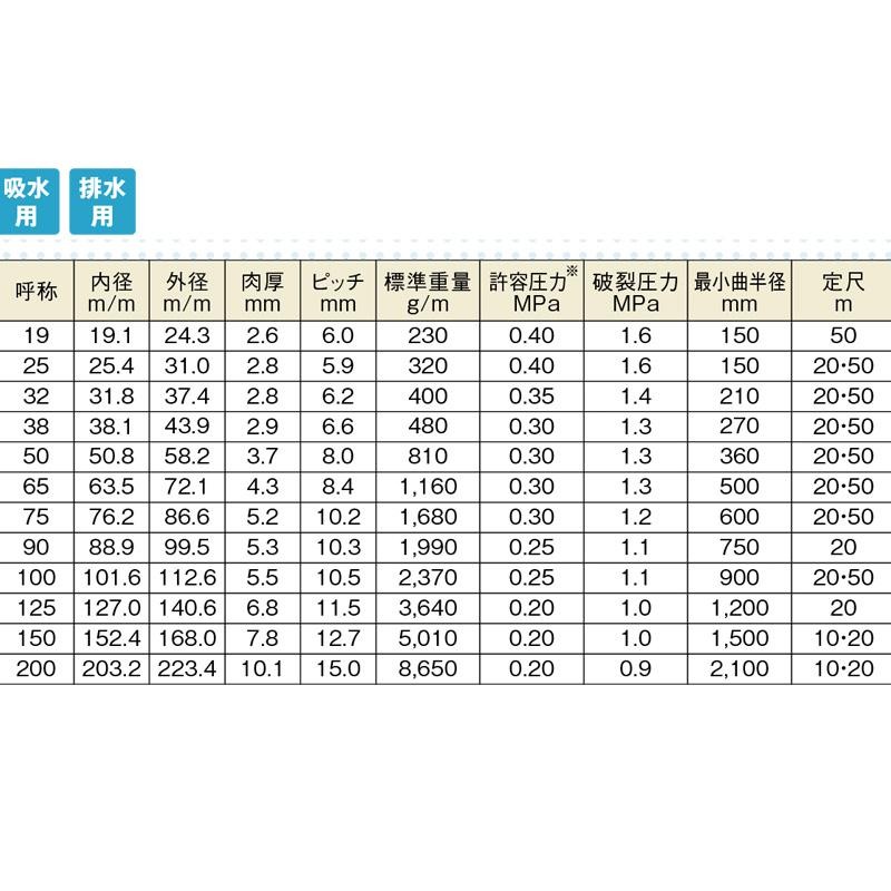 数々のアワードを受賞】 弘進ゴム GSパワーラインOM型 カット品 125φ×10ｍ