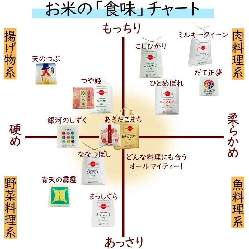 水菜土農園精米令和4年産 秋田県産 あきたこまち 5kg 古代米お試し袋付き