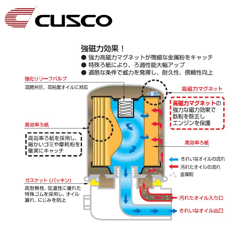 クスコ クスコ スポーツオイルフィルター アコード/アコードワゴン CL1/CL2/CL3/CL7/CL8/CL9/CM1/CM2/CM3/CW2 00B 001 A