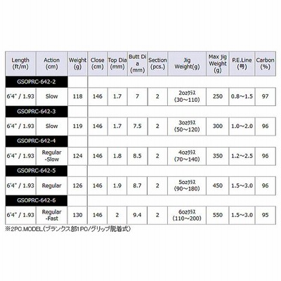 ジギングロッド オリムピック グラファイトリーダー プロトン GSOPRC-642-4 / 釣具 (SP) | LINEブランドカタログ