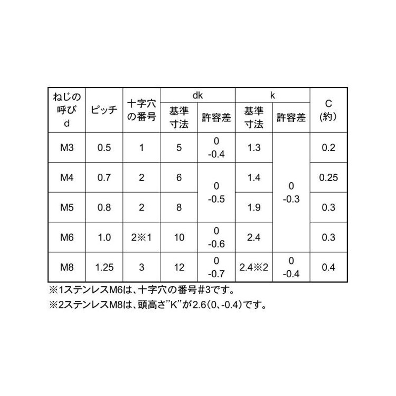 ＋）皿小ねじ 小頭【2000個】ステン(+)サラコ D5コアタマ 3 X 14