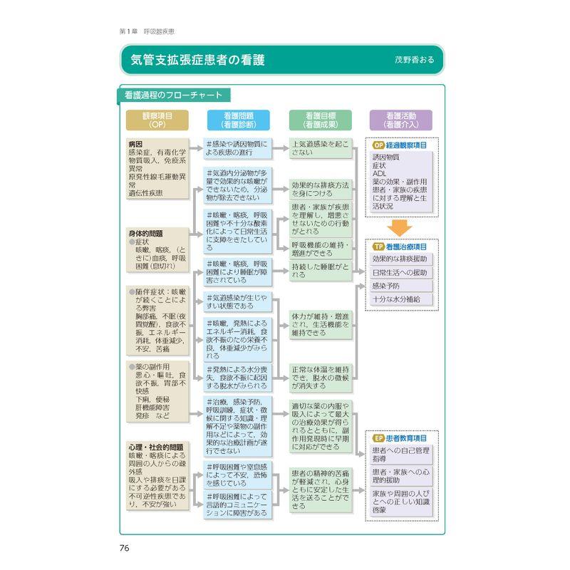 病期・病態・重症度からみた 疾患別看護過程 第4版 病態関連図