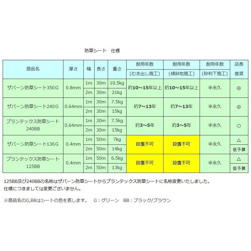 防草シート ザバーン防草シート３５０グリーン（２ｍ×３０ｍ）とコ型ピン＋GFワッシャーが各１００個ついたお買い得セット