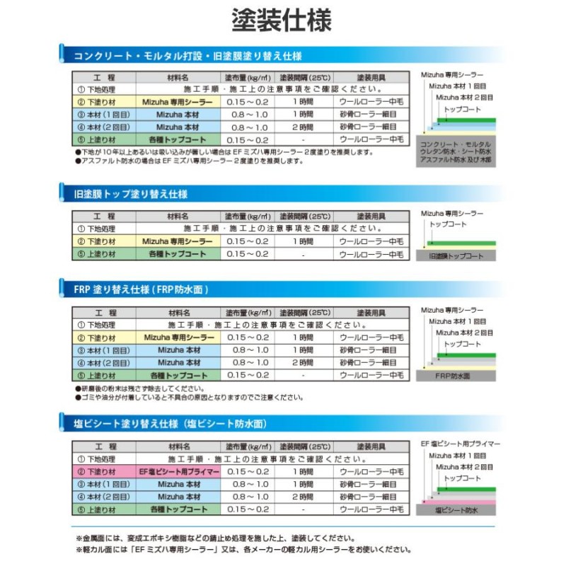 EF水性ウレタン防水材ミズハ 22kgセット /10平米用 （148908/1液/防水 ...