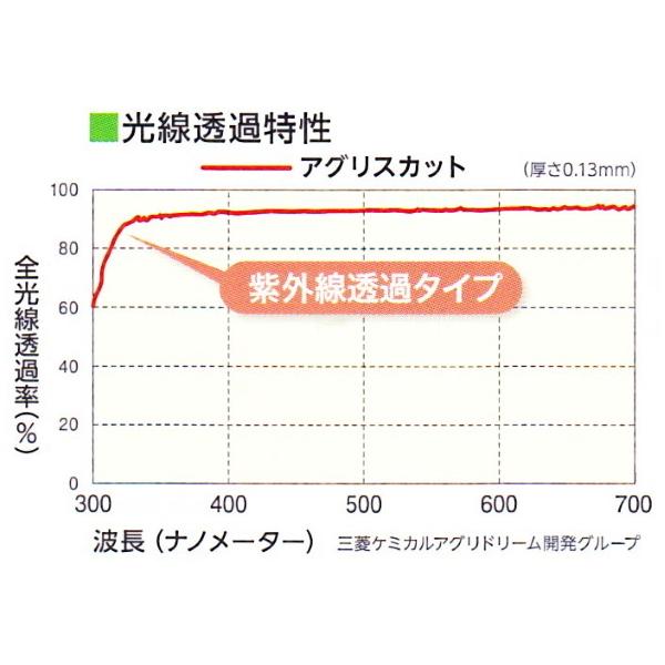 塗布型無滴農POフィルム　アグリスカット　厚さ0.13mm　幅150cm　ご希望の長さを数量で入力　紫外線透過タイプ