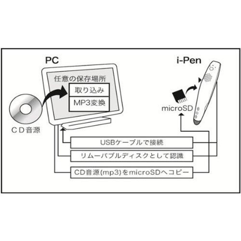 セール 奇跡の幼児英語教育用 のG-Talk-New” と絵本のCD・DVDを