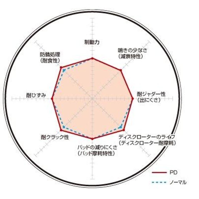 DIXCEL(ディクセル) ブレーキローター PDタイプ リア スバル