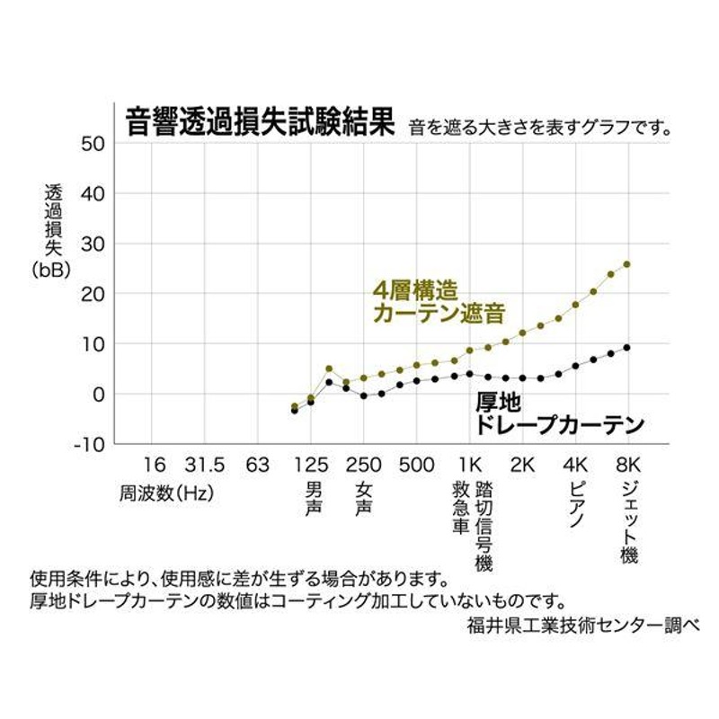 1級遮光 遮熱 遮音 ドレープカーテン/遮光カーテン 〔幅150cm×丈85cm 1