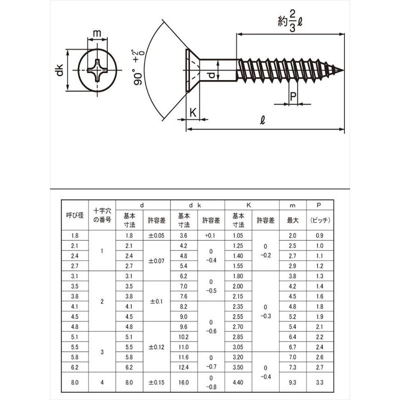 ステン（＋）Ｂ１ナベ 材質(ステンレス) 規格(2.6X5) 入数(6000