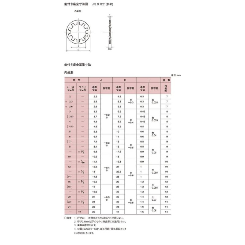 careers.telemart.pk - Ｓ４５Ｃ ワッシャー（２２Ｈ 13X24X2.5 S45C