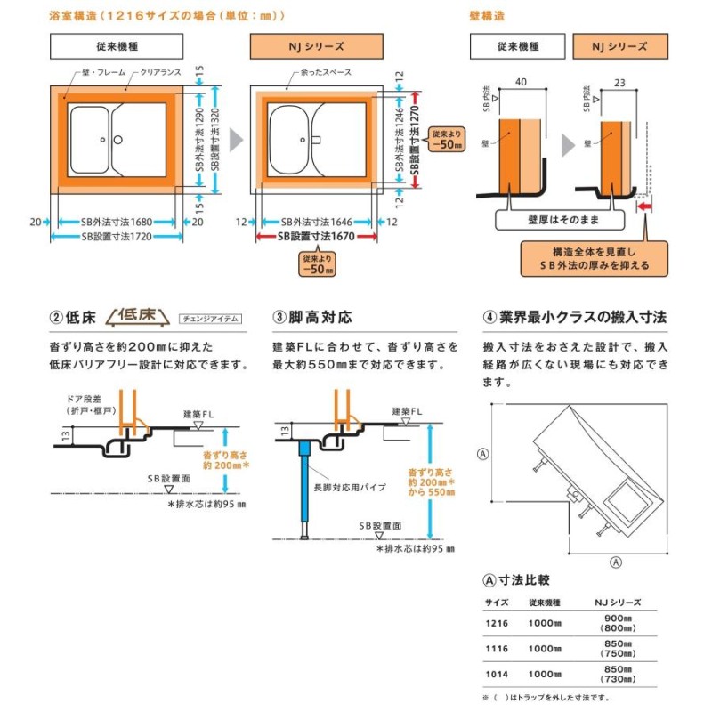 ハウステック 洗面付２点ユニットバスNJF サイズ 1116 集合住宅 マンション用 税・送料込（詳細は下記・標準納期２週間） |  LINEブランドカタログ