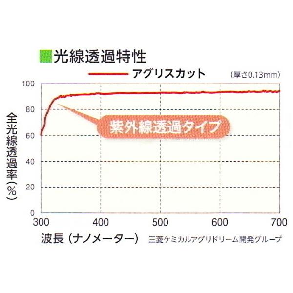 塗布型無滴農POフィルム　アグリスカット　厚さ0.13mm　幅600cm　ご希望の長さを数量で入力　紫外線透過タイプ