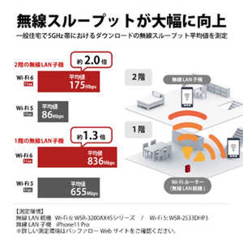 BUFFALO 無線LANルーター(Wi-Fiルーター) Wi-Fi 6(ax)/ac/n/a/g/b 目安：?4LDK/3階建 ブラック  WSR3200AX4SBK 通販 LINEポイント最大1.5%GET | LINEショッピング