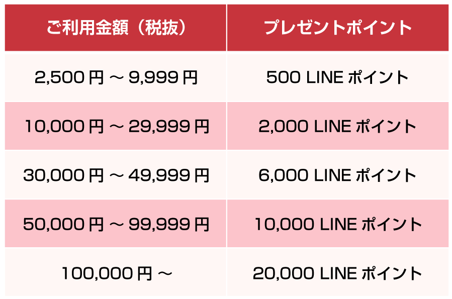 還元ポイント早見表