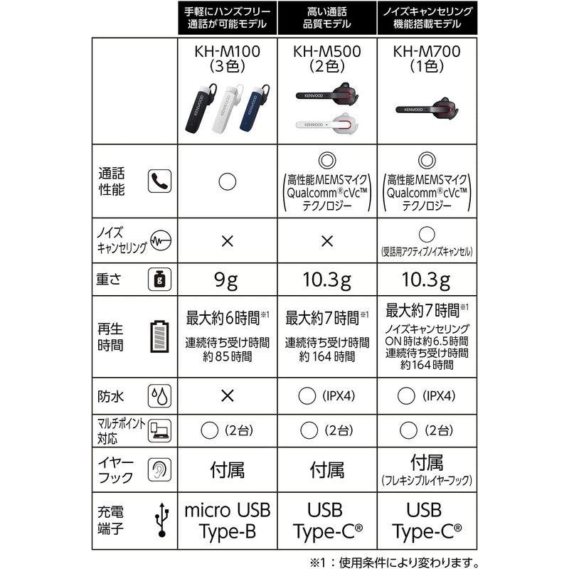 JVCケンウッド KENWOOD KH-M100-W 片耳ヘッドセット Bluetooth対応