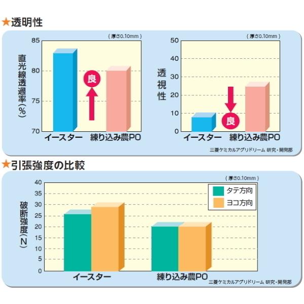 塗布型無滴農POフィルム　イースター　厚さ0.13mm　幅185cm　ご希望の長さを数量で入力