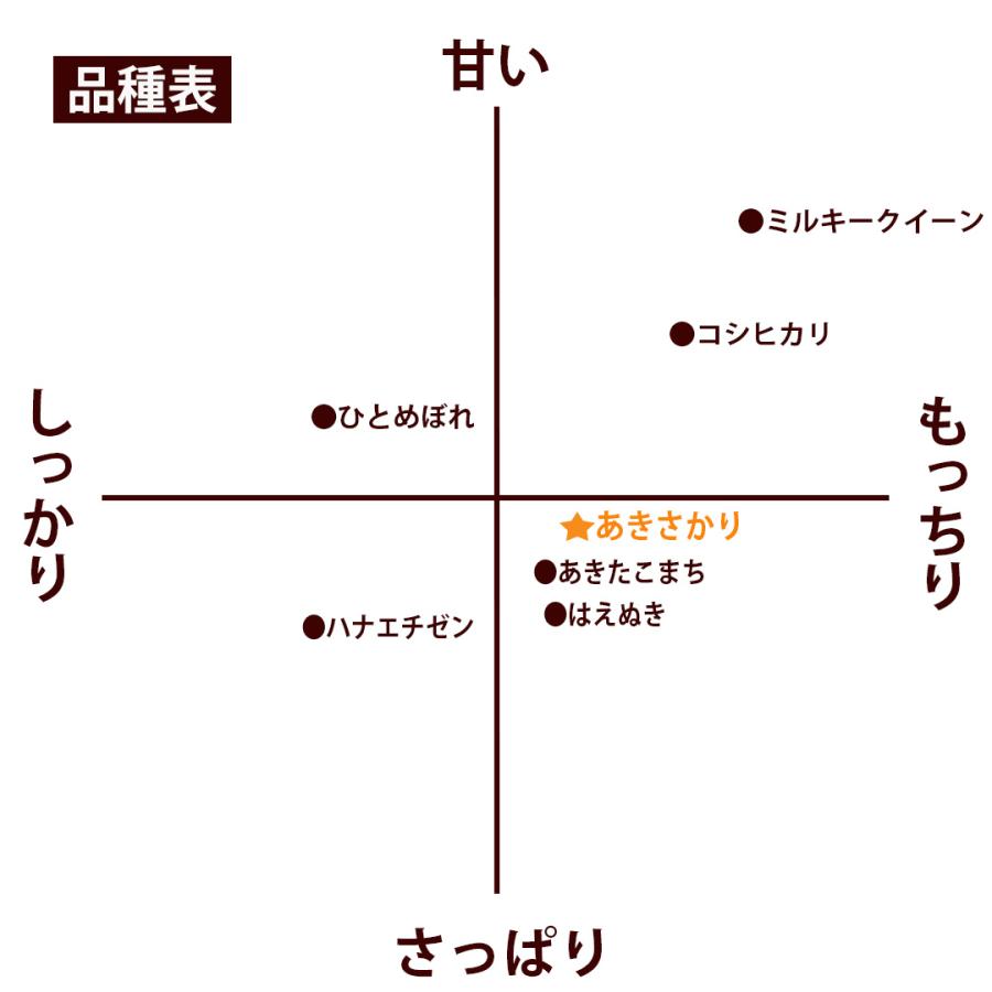 新米 米 あきさかり 20kg 5kg×4袋 福井県産 白米 令和5年産 送料無料