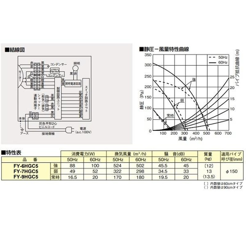 在庫あり] パナソニック FY-7HGC5-S 換気扇 レンジフード 75cm幅