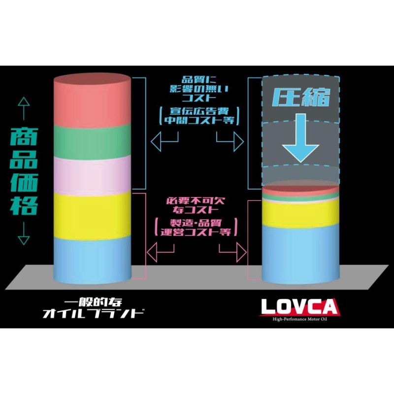 ★LOVCA★ラブカ★RACING 0W-30 20L★日本製 100%化学合成