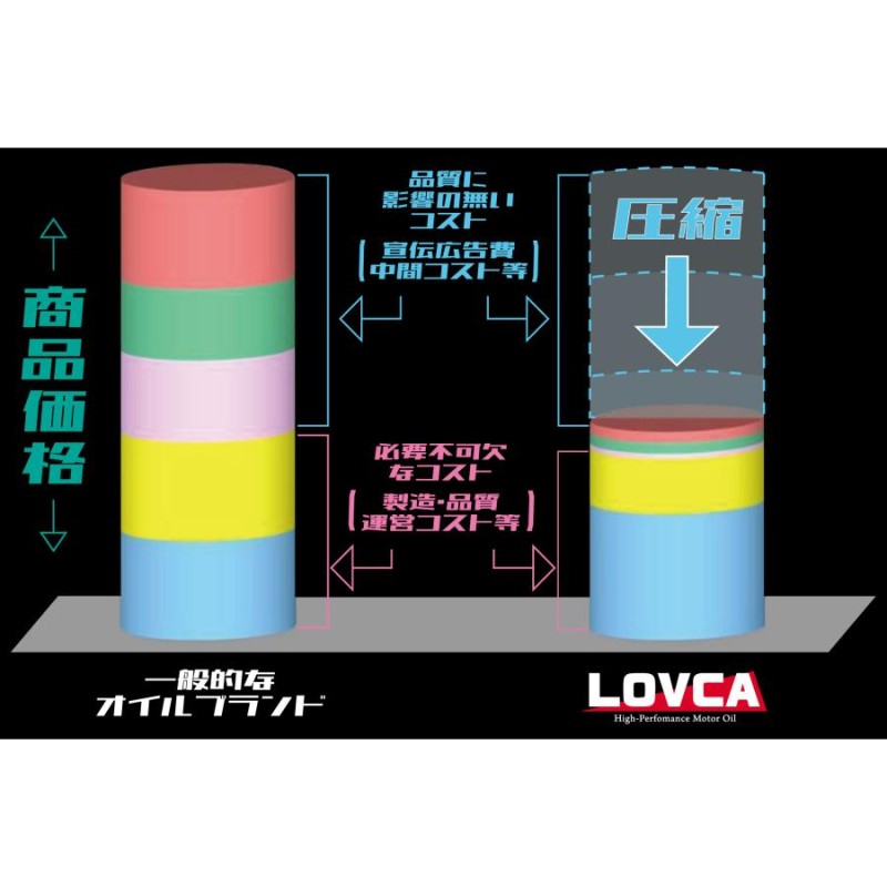 エンジンオイル 10W-50□LOVCA RACING 10W-50 20L SN MA2□リピーター