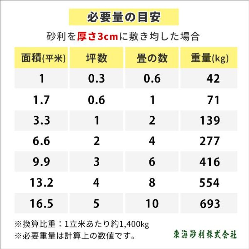 白川砂利 2分 (約1-5mm) 200kg (20kg×10袋) / 庭 石 砂利 おしゃれ