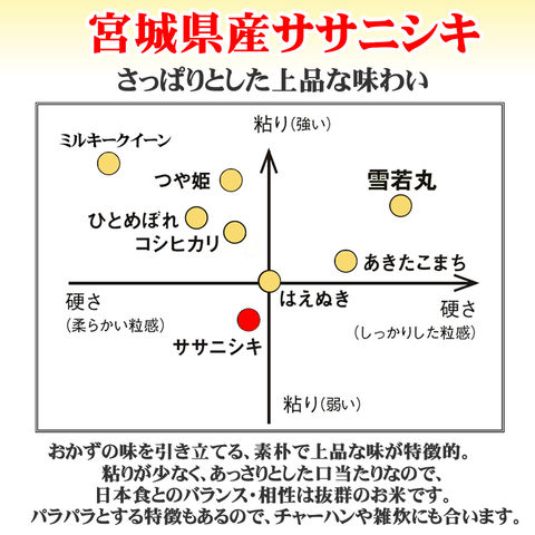 新米 米 お米 おこめ 令和5年産  ササニシキ 玄米20kg 5kg袋×4 (無洗米に精米後4.5kg×4袋 )宮城県産 白米・無洗米・分づきにお好み精米 送料無料 当日精米