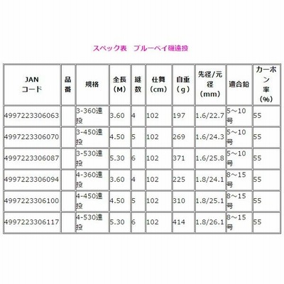 HA プロマリン CB ブルーベイ磯遠投 4-360遠投 3.60m ロッド 磯竿 *7