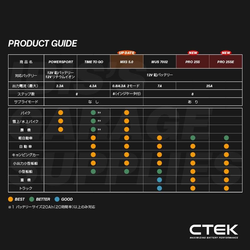 CTEK CTEK シーテック バッテリー チャージャー PRO25S 最新モデル 8ステップ充電 フラッグシップ 25A 旧世代型から劇的進化！