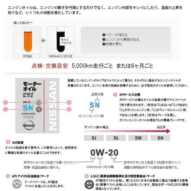 エンジンオイル 0W-20 全合成油 SP 20L ガソリン車用 KLAPC-00202【日産純正】 | LINEショッピング