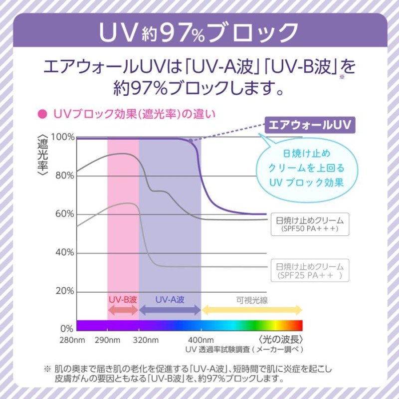 スキニックス エアウォールUV NO.25 25mmx3m 6巻 箱 共和 MA-E3025-U ...