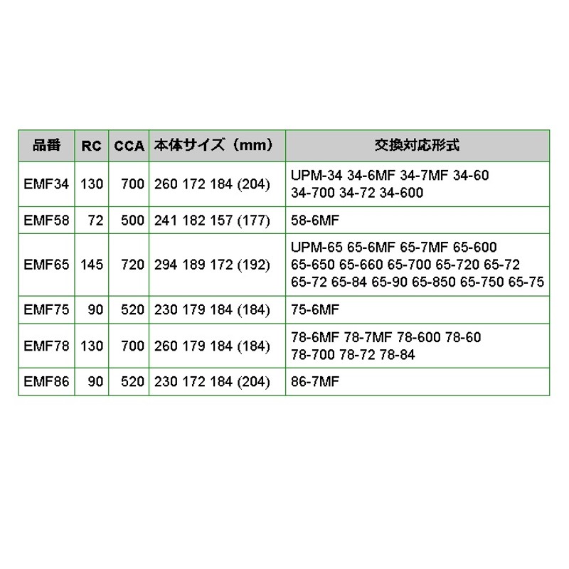 EMF75 EMPEROR 米国車用バッテリー ビュイック リーガル 1994月 ...