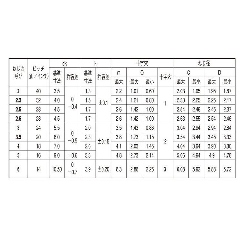 ＰタイプナベＰ＝２ 表面処理(三価ホワイト（白）) 規格(2X8) 入数