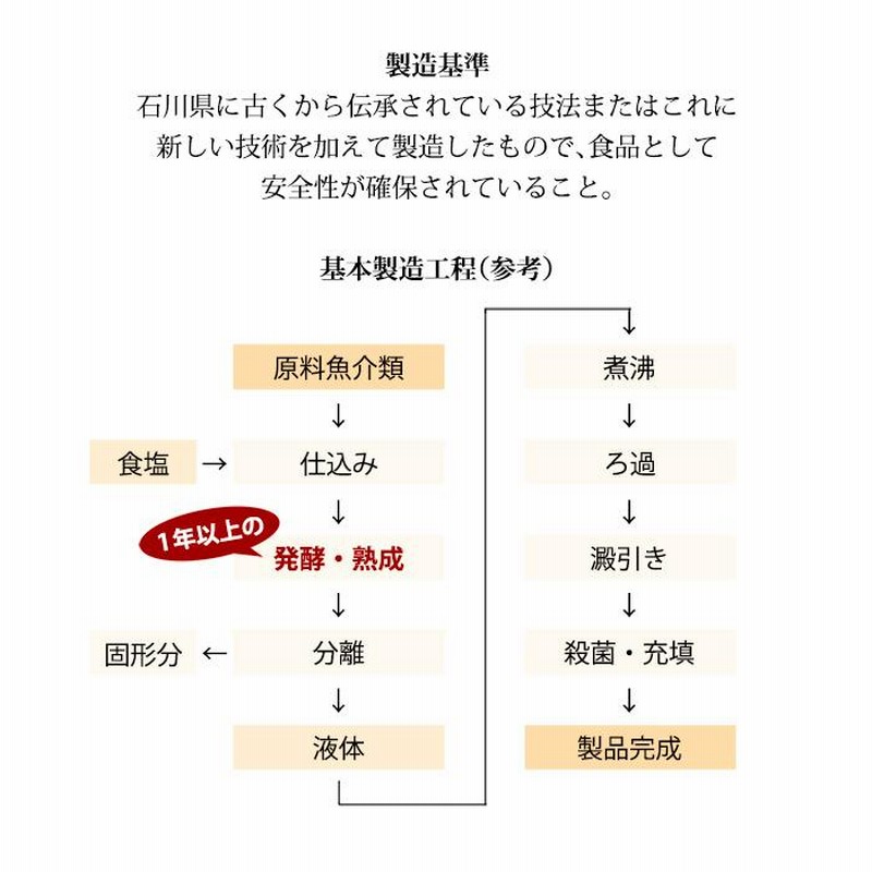 魚醤　よしる　ヤマサ商事　3本セット 魚醤よしるヤマサ商事3本セット