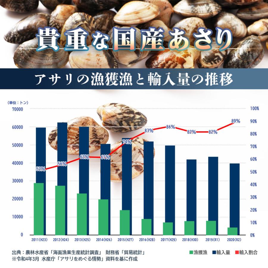 北海道厚岸産 天然むきあさり 500gとれたて 美味いもの市