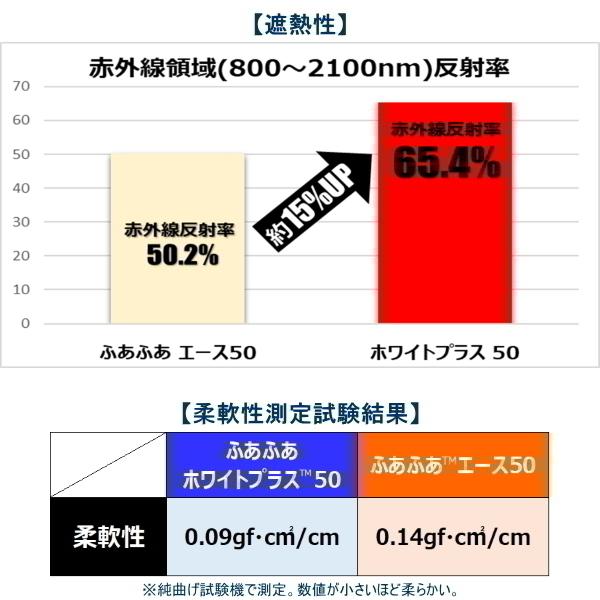 ダイヤテックス　ハウス用遮熱資材　ふあふあホワイトプラス60　遮光率60％　幅940cm　長さは数量で指定(※m単位)