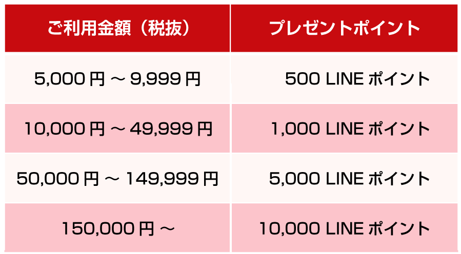 還元ポイント早見表