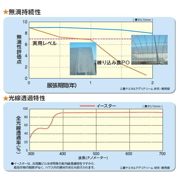 塗布型無滴農POフィルム　イースター　厚さ0.13mm　幅460cm　ご希望の長さを数量で入力