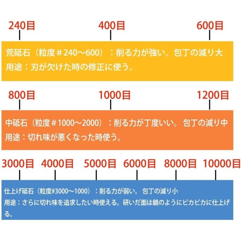 ☆限定特価！大好評商品!!☆ プロ仕様 両面砥石 #3000 #8000 両用 砥石