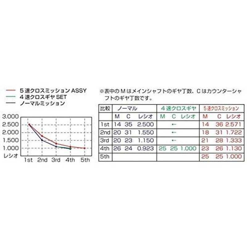 キタコ(KITACO) 5速クロスミッションASSY グロム(GROM) 305-1432100 | LINEブランドカタログ