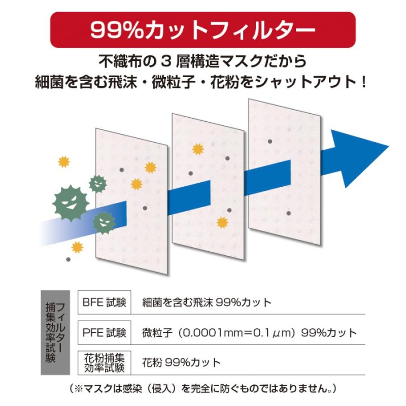 3層式フェイスマスク 50枚入り ホワイト 伊藤忠リーテイルリンク