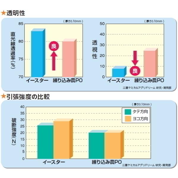 塗布型無滴農POフィルム　イースター　厚さ0.13mm　幅700cm　ご希望の長さを数量で入力