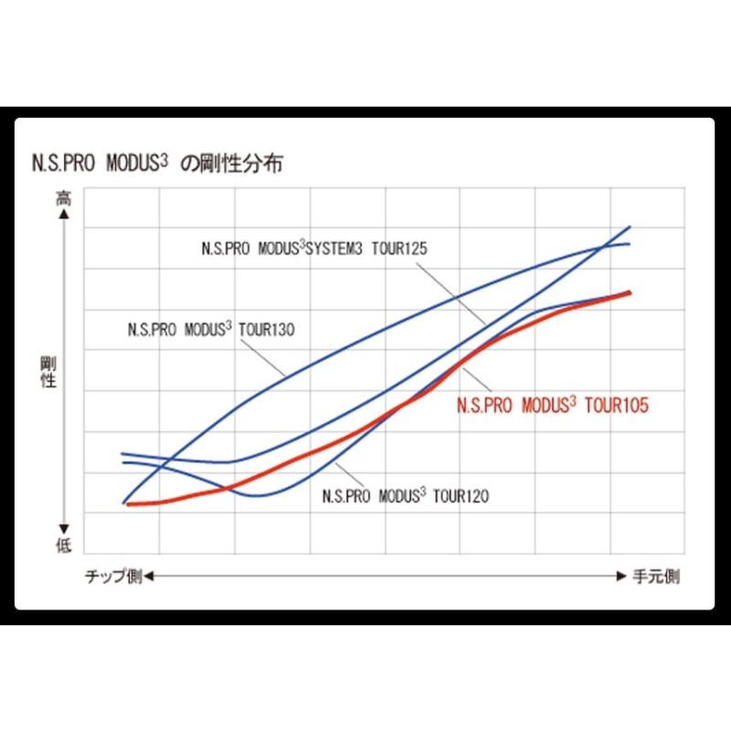 6本 工賃・グリップ込 MODUS 105 モーダス アイアン リシャフト シャフト交換 | LINEブランドカタログ
