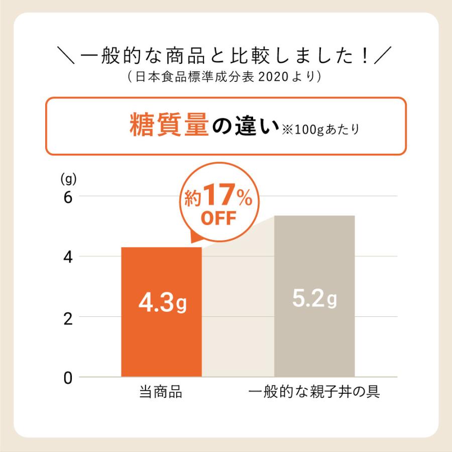 国産鶏肉使用！糖質制限に 低糖質親子丼の具 4袋  糖質制限 夕食 夜ごはん ダイエット 糖質オフロカボ 低GI