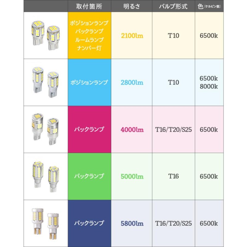 HID屋 T16 LED バックランプ T20 S25 爆光 5800lm 特注の明るいLED 57