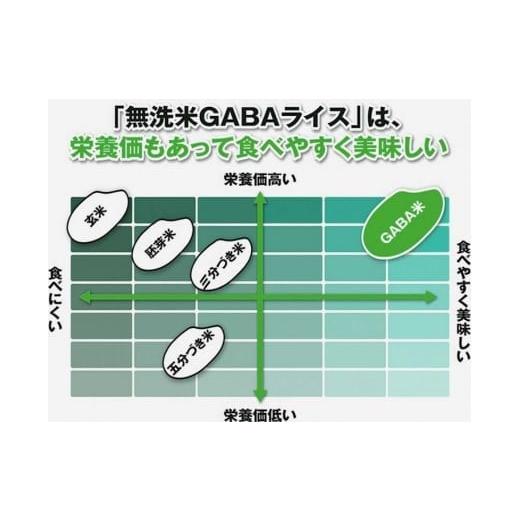 ふるさと納税 鳥取県 日吉津村 TA04：GABA米1.5kg×3袋（６回お届け）