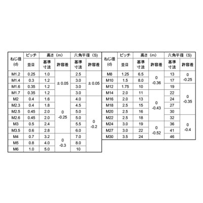 六角ナット（１種（ＥＣＯ－ＢＳ【5000個】ECO-BSﾅｯﾄ(1ｼｭ M1.2 黄銅