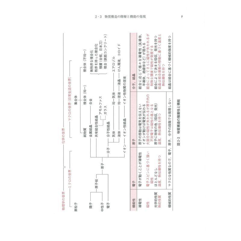 物質の機能からみた 化学入門