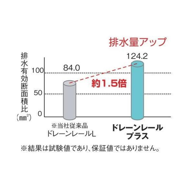 タキロン ドレーンレールプラス 集合住宅エアコン排水用カバー付部材 巾76mm×25m巻 厚さ7.0mm | LINEブランドカタログ